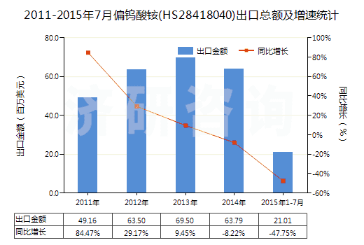2011-2015年7月偏鎢酸銨(HS28418040)出口總額及增速統(tǒng)計(jì) 2011-2015年7月偏鎢酸銨(HS28418040)出口總額及增速統(tǒng)計(jì)